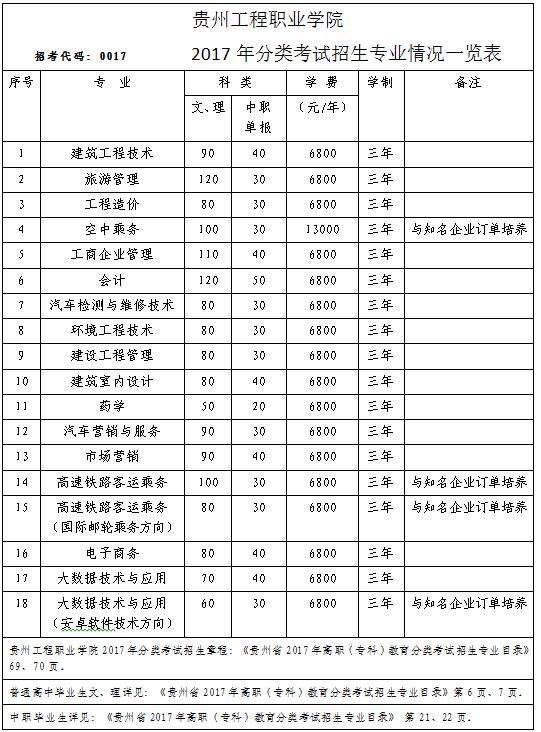 贵州工程职业学院2017年分类考试招生专业情况一览表(图1)