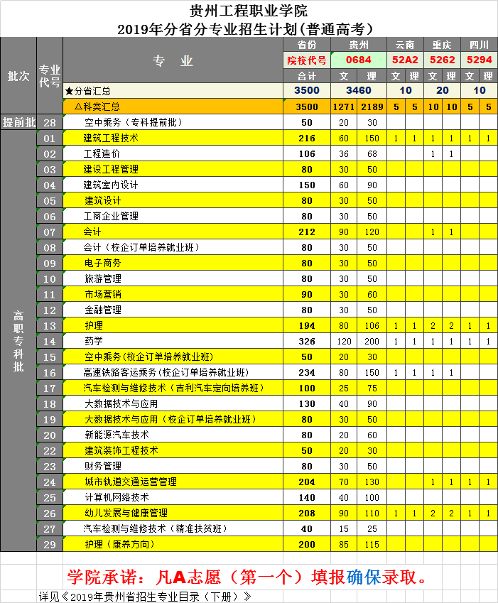 贵州工程职业学院2019年高职分省分专业招生计划（普通高考）(图1)